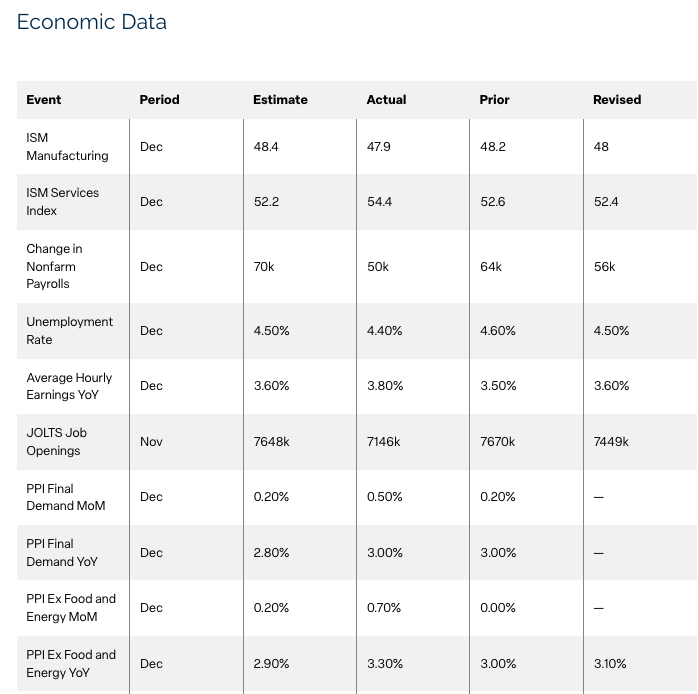The revised reading of Q3 GDP was released in January, and it rose modestly to a 4.4% annualized growth rate from an already strong level of 4.3%. On a normal schedule, the preliminary reading of Q4 GDP would have been released in late January, but that has been delayed until February 20. The GDPNow forecast from the Atlanta Fed for Q4 GDP dropped in its latest reading from a very strong level of 5.4% to now an expected annual growth rate of 4.2% as of January 29, 2026. The Federal Reserve met for the first time in 2026 on January 28–29 and, as expected, held rates steady at this meeting following rate cuts at the prior three FOMC meetings to close out 2025. The market had little reaction to this widely expected pause in rate cuts. However, the next day, President Trump announced his pick for the new Fed Chair to be Kevin Warsh. Warsh has previously served on the Board of Governors on the Fed, and his pick seemed to provide initial comfort to the market for ongoing Fed independence, but the market continues to digest his nomination. Rate cut probabilities remained unchanged after the Fed meeting and Warsh’s nomination. Per the CME FedWatch tool on January 30, the market is pricing in the next rate cut at the June FOMC meeting (which should be Warsh’s first as Chair) and only one additional after that before the end of the year. Clearly, markets proved resilient in 2025. The new year started with geopolitical news surrounding the U.S. operation in Venezuela and President’s Trump desire to control Greenland, which caused some volatility to kick off 2026. However, focusing on market fundamentals, expectations are for earnings to grow about 17% for the S&P 500 companies in 2026. Small- and mid-cap companies are seeing earnings growth momentum as well. Stock valuations in the U.S. have crept higher and sit at elevated levels when looking at large caps in particular. However, valuations have not grown too alarming, in our opinion, and are supported by record high earnings and accelerating earnings growth expectations for 2026. Furthermore, the U.S. economy was on solid footing heading into the new year and the Fed, which has already been in a rate cut cycle, will likely continue that in 2026 under new Fed leadership. We still see opportunities in the stock and bond market in 2026. As always, we believe it is imperative for investors to stay focused on their long-term goals and not let short-term swings in the market, which could materialize at any time, derail them from their longer-term objectives. Please Note: Most economic data has caught up from the government shutdown, however a few readings are still delayed and behind their typical schedule.
